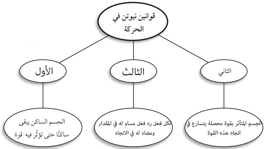 خريطة مفاهيمية